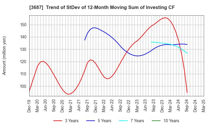 3687 Fixstars Corporation: Trend of StDev of 12-Month Moving Sum of Investing CF