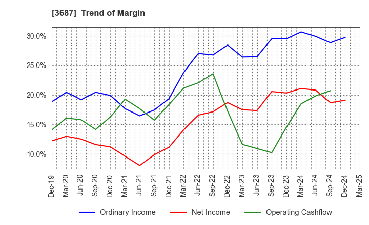 3687 Fixstars Corporation: Trend of Margin
