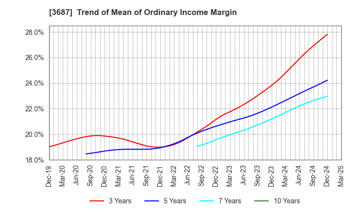 3687 Fixstars Corporation: Trend of Mean of Ordinary Income Margin