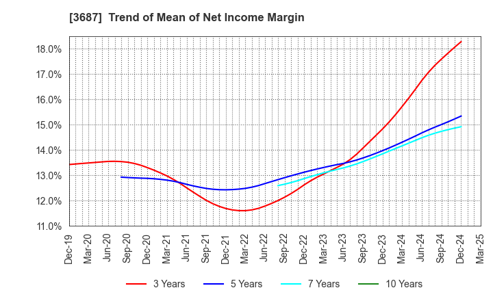 3687 Fixstars Corporation: Trend of Mean of Net Income Margin