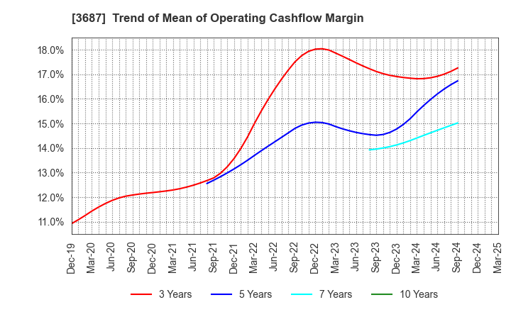 3687 Fixstars Corporation: Trend of Mean of Operating Cashflow Margin