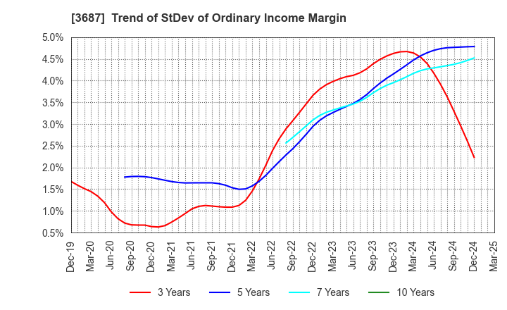 3687 Fixstars Corporation: Trend of StDev of Ordinary Income Margin