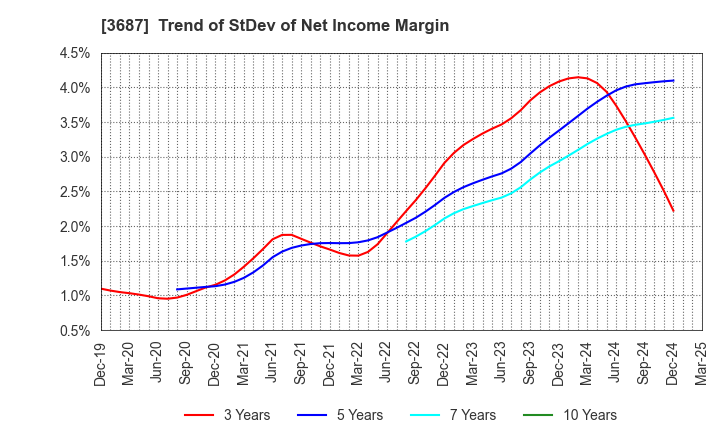 3687 Fixstars Corporation: Trend of StDev of Net Income Margin