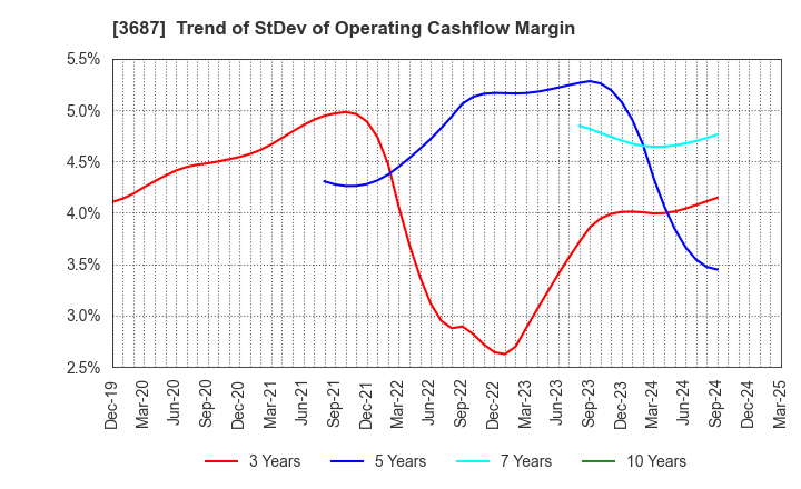 3687 Fixstars Corporation: Trend of StDev of Operating Cashflow Margin