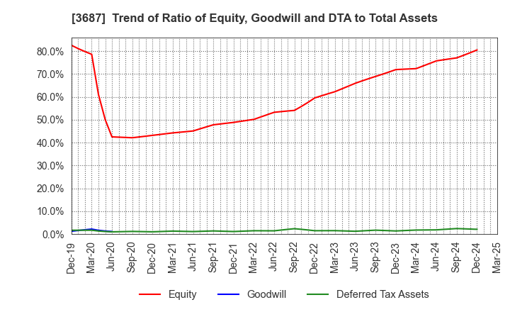3687 Fixstars Corporation: Trend of Ratio of Equity, Goodwill and DTA to Total Assets