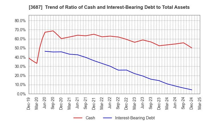 3687 Fixstars Corporation: Trend of Ratio of Cash and Interest-Bearing Debt to Total Assets
