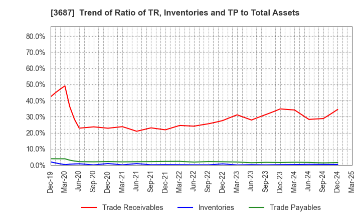 3687 Fixstars Corporation: Trend of Ratio of TR, Inventories and TP to Total Assets