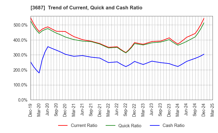 3687 Fixstars Corporation: Trend of Current, Quick and Cash Ratio