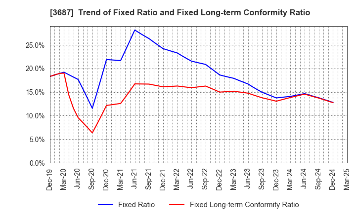 3687 Fixstars Corporation: Trend of Fixed Ratio and Fixed Long-term Conformity Ratio