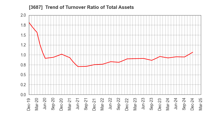 3687 Fixstars Corporation: Trend of Turnover Ratio of Total Assets