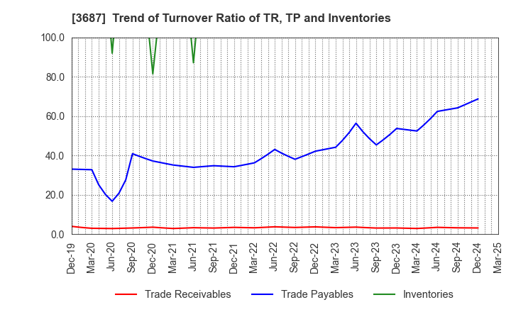 3687 Fixstars Corporation: Trend of Turnover Ratio of TR, TP and Inventories
