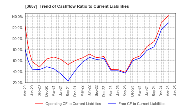 3687 Fixstars Corporation: Trend of Cashflow Ratio to Current Liabilities