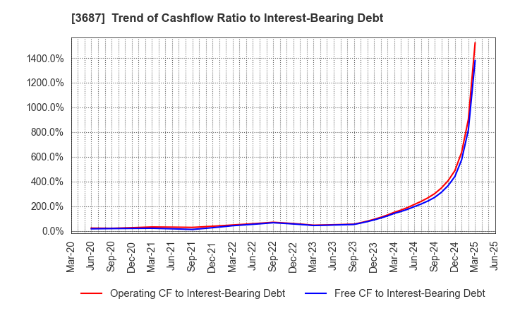 3687 Fixstars Corporation: Trend of Cashflow Ratio to Interest-Bearing Debt
