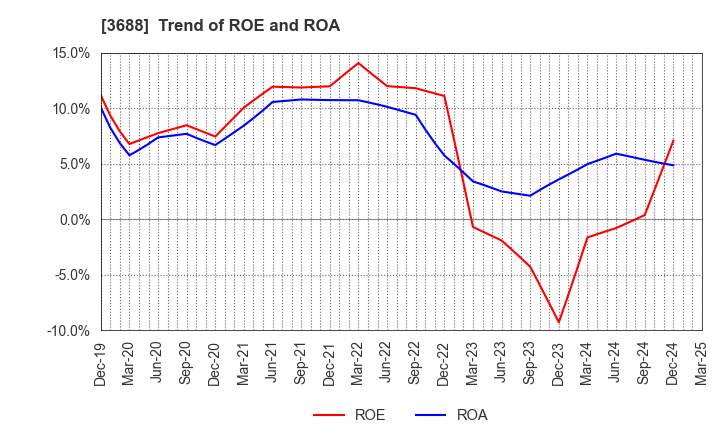3688 CARTA HOLDINGS, INC.: Trend of ROE and ROA