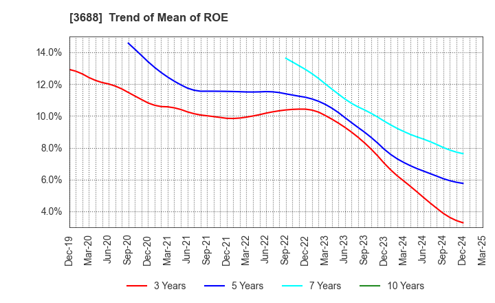 3688 CARTA HOLDINGS, INC.: Trend of Mean of ROE