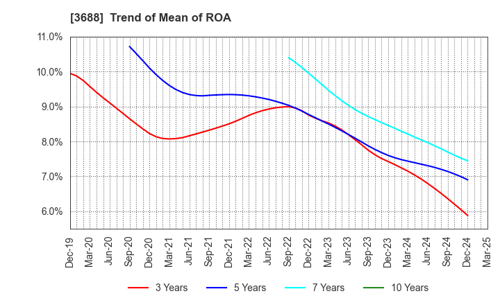 3688 CARTA HOLDINGS, INC.: Trend of Mean of ROA