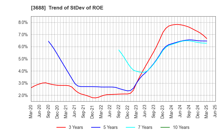 3688 CARTA HOLDINGS, INC.: Trend of StDev of ROE