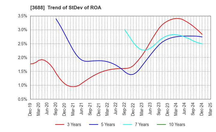 3688 CARTA HOLDINGS, INC.: Trend of StDev of ROA
