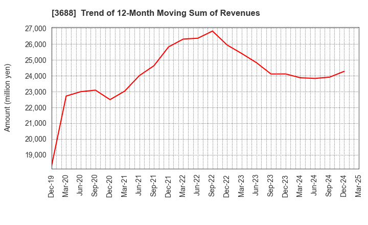 3688 CARTA HOLDINGS, INC.: Trend of 12-Month Moving Sum of Revenues