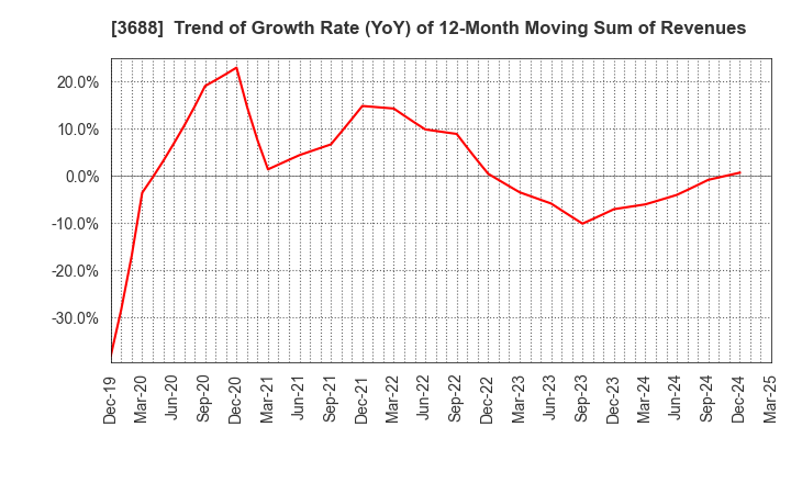 3688 CARTA HOLDINGS, INC.: Trend of Growth Rate (YoY) of 12-Month Moving Sum of Revenues