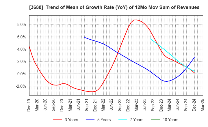 3688 CARTA HOLDINGS, INC.: Trend of Mean of Growth Rate (YoY) of 12Mo Mov Sum of Revenues