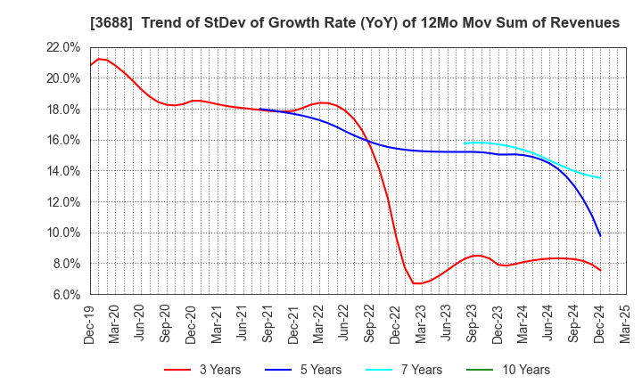3688 CARTA HOLDINGS, INC.: Trend of StDev of Growth Rate (YoY) of 12Mo Mov Sum of Revenues