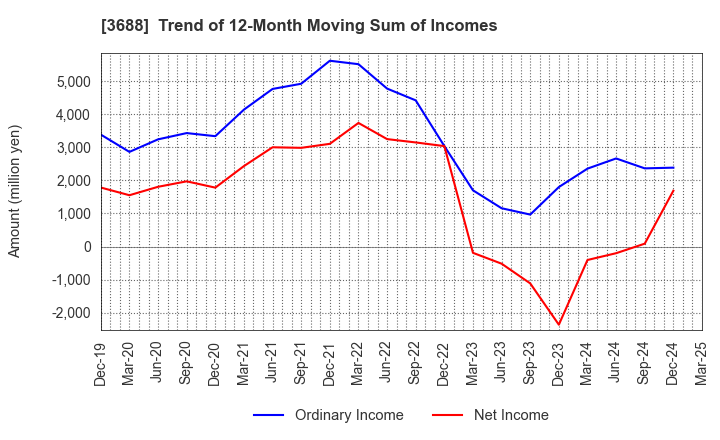 3688 CARTA HOLDINGS, INC.: Trend of 12-Month Moving Sum of Incomes