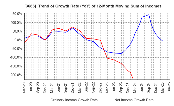 3688 CARTA HOLDINGS, INC.: Trend of Growth Rate (YoY) of 12-Month Moving Sum of Incomes