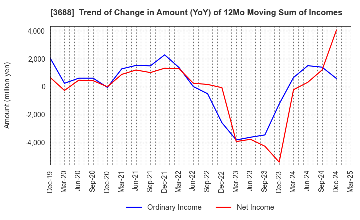 3688 CARTA HOLDINGS, INC.: Trend of Change in Amount (YoY) of 12Mo Moving Sum of Incomes