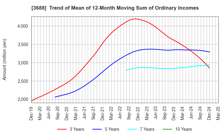 3688 CARTA HOLDINGS, INC.: Trend of Mean of 12-Month Moving Sum of Ordinary Incomes