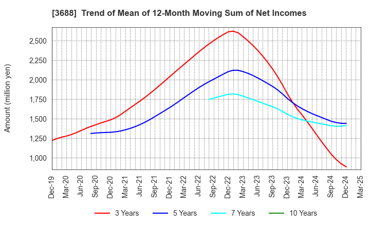 3688 CARTA HOLDINGS, INC.: Trend of Mean of 12-Month Moving Sum of Net Incomes