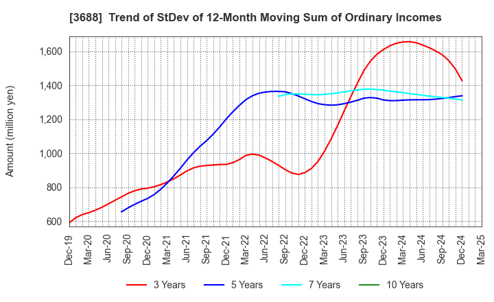 3688 CARTA HOLDINGS, INC.: Trend of StDev of 12-Month Moving Sum of Ordinary Incomes