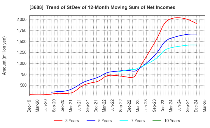 3688 CARTA HOLDINGS, INC.: Trend of StDev of 12-Month Moving Sum of Net Incomes