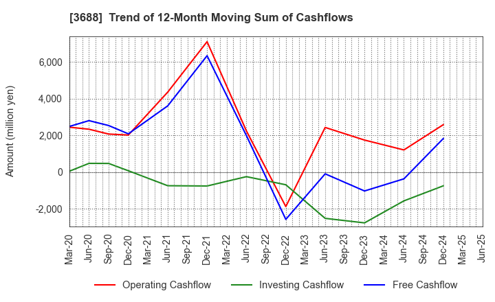 3688 CARTA HOLDINGS, INC.: Trend of 12-Month Moving Sum of Cashflows