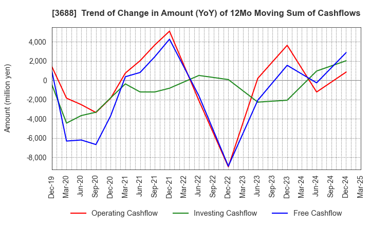 3688 CARTA HOLDINGS, INC.: Trend of Change in Amount (YoY) of 12Mo Moving Sum of Cashflows