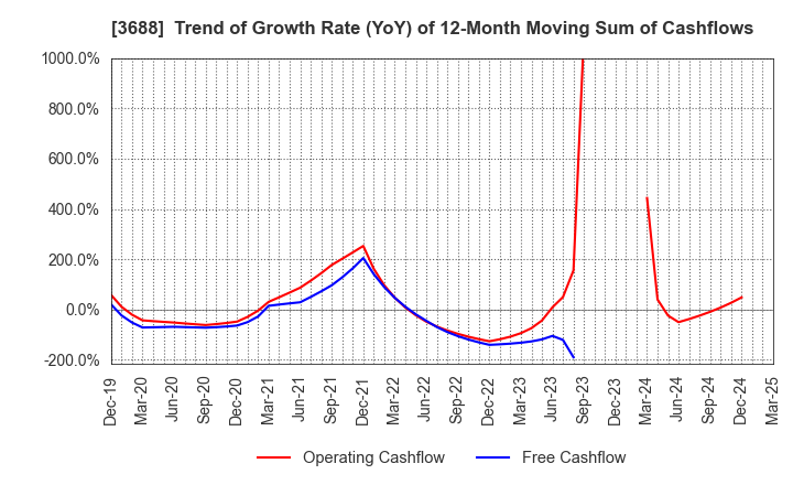 3688 CARTA HOLDINGS, INC.: Trend of Growth Rate (YoY) of 12-Month Moving Sum of Cashflows