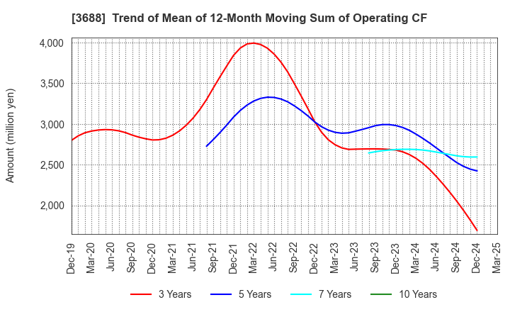 3688 CARTA HOLDINGS, INC.: Trend of Mean of 12-Month Moving Sum of Operating CF