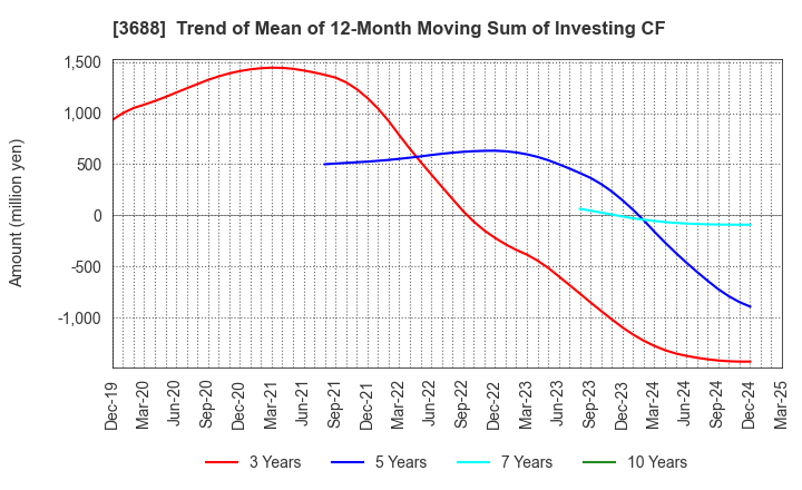 3688 CARTA HOLDINGS, INC.: Trend of Mean of 12-Month Moving Sum of Investing CF