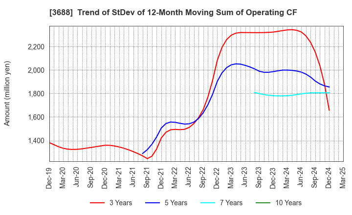 3688 CARTA HOLDINGS, INC.: Trend of StDev of 12-Month Moving Sum of Operating CF