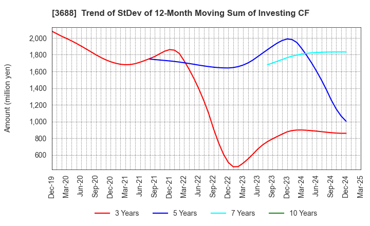 3688 CARTA HOLDINGS, INC.: Trend of StDev of 12-Month Moving Sum of Investing CF