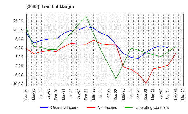 3688 CARTA HOLDINGS, INC.: Trend of Margin