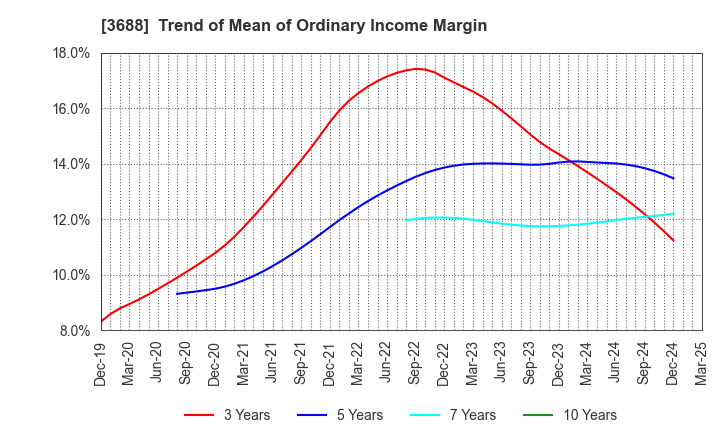 3688 CARTA HOLDINGS, INC.: Trend of Mean of Ordinary Income Margin