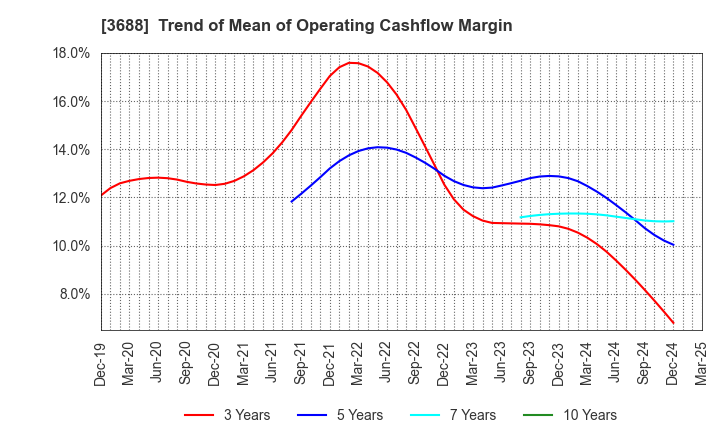 3688 CARTA HOLDINGS, INC.: Trend of Mean of Operating Cashflow Margin