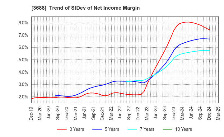 3688 CARTA HOLDINGS, INC.: Trend of StDev of Net Income Margin