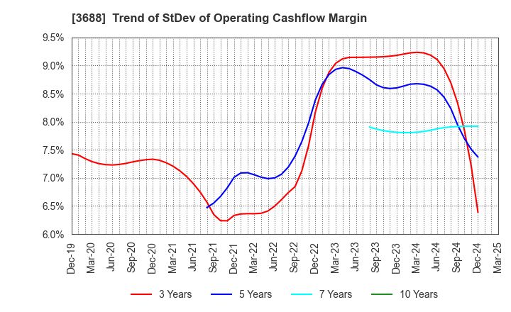 3688 CARTA HOLDINGS, INC.: Trend of StDev of Operating Cashflow Margin