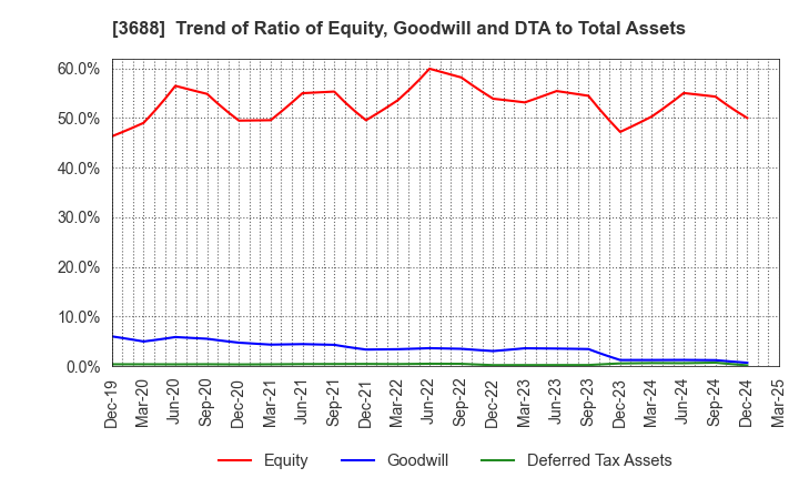 3688 CARTA HOLDINGS, INC.: Trend of Ratio of Equity, Goodwill and DTA to Total Assets