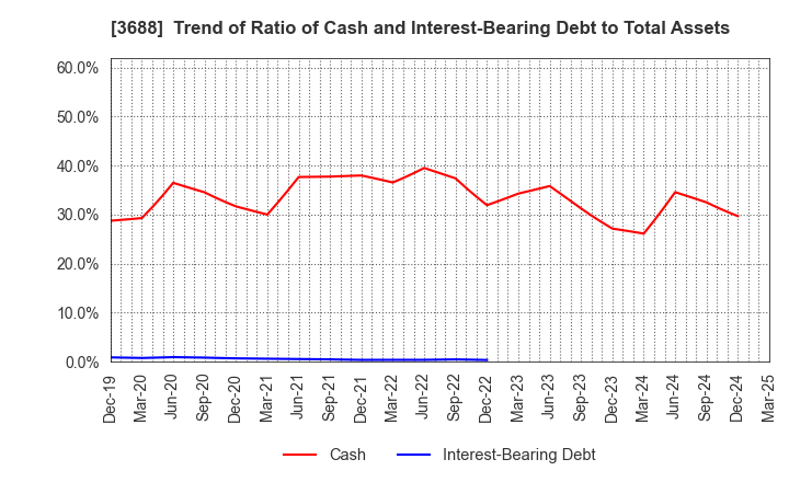 3688 CARTA HOLDINGS, INC.: Trend of Ratio of Cash and Interest-Bearing Debt to Total Assets