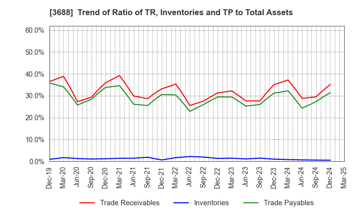 3688 CARTA HOLDINGS, INC.: Trend of Ratio of TR, Inventories and TP to Total Assets