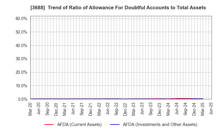 3688 CARTA HOLDINGS, INC.: Trend of Ratio of Allowance For Doubtful Accounts to Total Assets