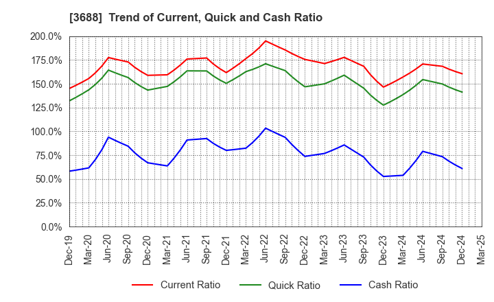 3688 CARTA HOLDINGS, INC.: Trend of Current, Quick and Cash Ratio